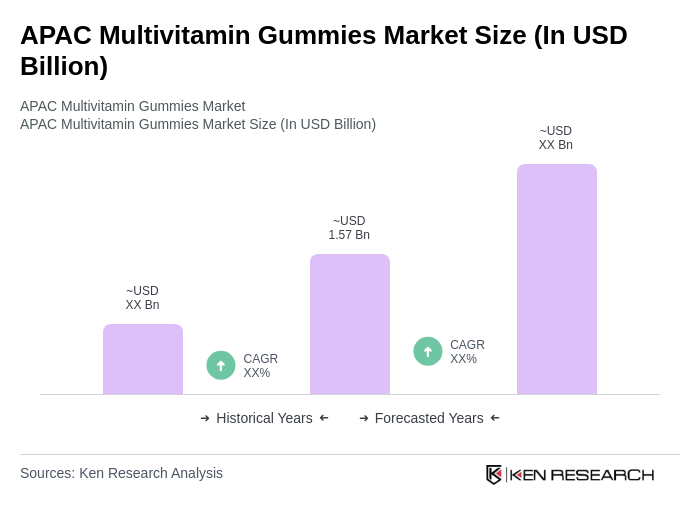 APAC Multivitamin Gummies Market Size APAC Multivitamin Gummies Market Size